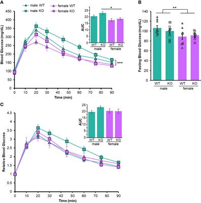 Sex-specific effect of P2Y2 purinergic receptor on glucose metabolism during acute inflammation